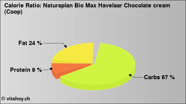 Calorie ratio: Naturaplan Bio Max Havelaar Chocolate cream (Coop) (chart, nutrition data)