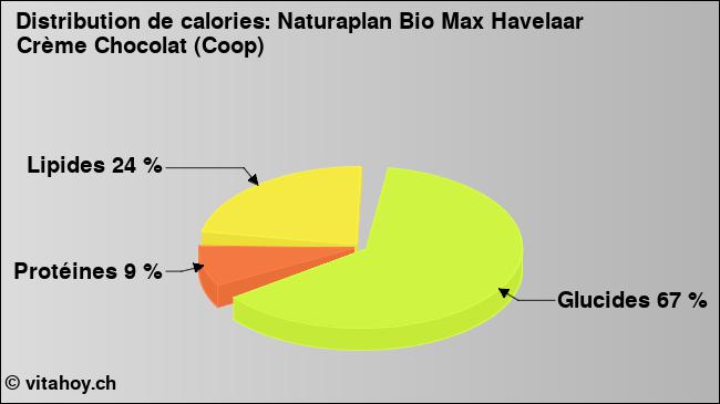 Calories: Naturaplan Bio Max Havelaar Crème Chocolat (Coop) (diagramme, valeurs nutritives)