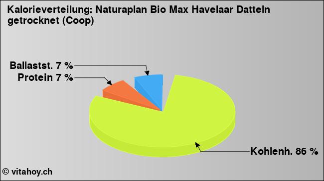 Kalorienverteilung: Naturaplan Bio Max Havelaar Datteln getrocknet (Coop) (Grafik, Nährwerte)