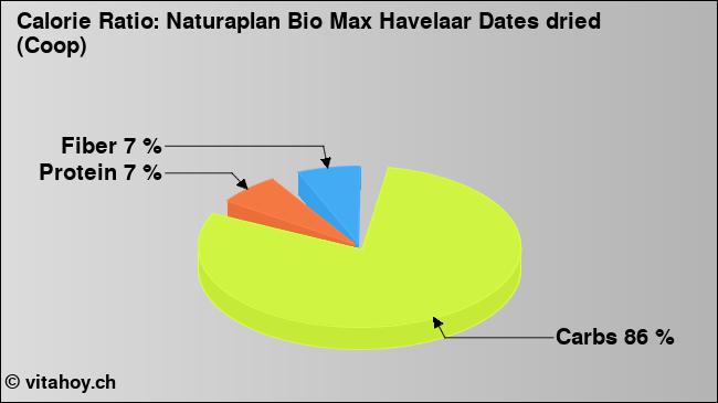 Calorie ratio: Naturaplan Bio Max Havelaar Dates dried (Coop) (chart, nutrition data)