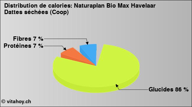 Calories: Naturaplan Bio Max Havelaar Dattes séchées (Coop) (diagramme, valeurs nutritives)