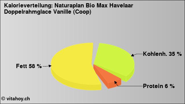 Kalorienverteilung: Naturaplan Bio Max Havelaar Doppelrahmglace Vanille (Coop) (Grafik, Nährwerte)