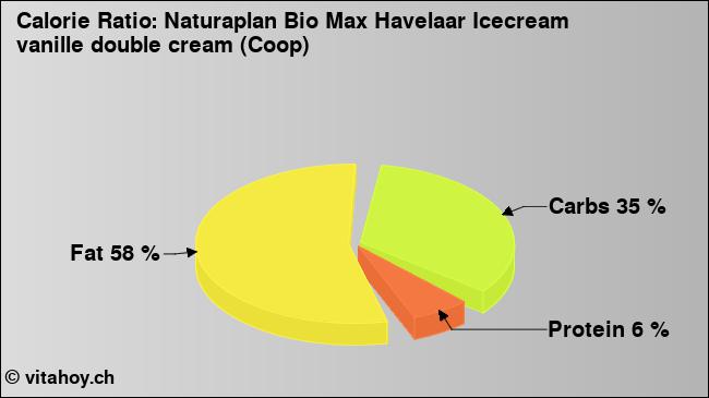 Calorie ratio: Naturaplan Bio Max Havelaar Icecream vanille double cream (Coop) (chart, nutrition data)