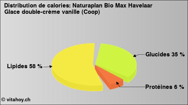 Calories: Naturaplan Bio Max Havelaar Glace double-crème vanille (Coop) (diagramme, valeurs nutritives)