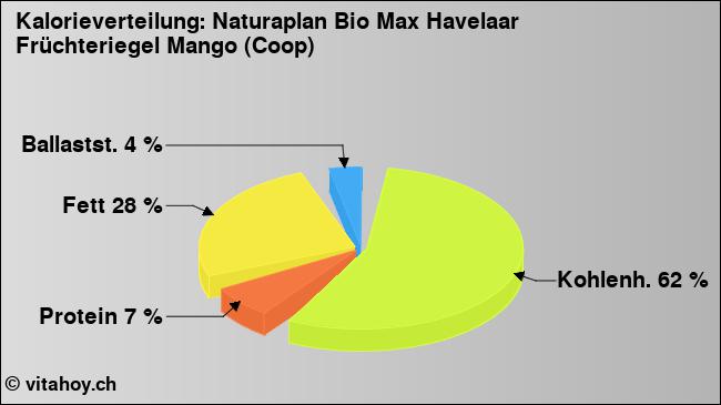 Kalorienverteilung: Naturaplan Bio Max Havelaar Früchteriegel Mango (Coop) (Grafik, Nährwerte)