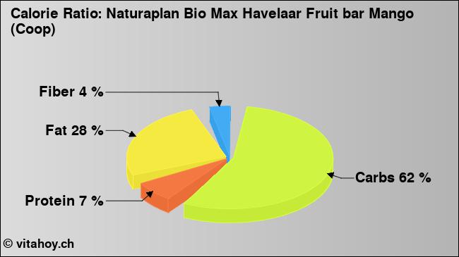 Calorie ratio: Naturaplan Bio Max Havelaar Fruit bar Mango (Coop) (chart, nutrition data)