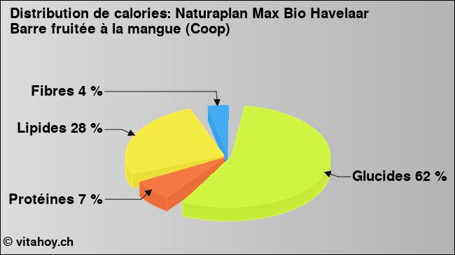 Calories: Naturaplan Max Bio Havelaar Barre fruitée à la mangue (Coop) (diagramme, valeurs nutritives)