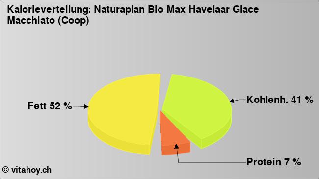 Kalorienverteilung: Naturaplan Bio Max Havelaar Glace Macchiato (Coop) (Grafik, Nährwerte)
