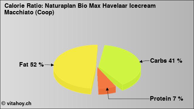Calorie ratio: Naturaplan Bio Max Havelaar Icecream Macchiato (Coop) (chart, nutrition data)