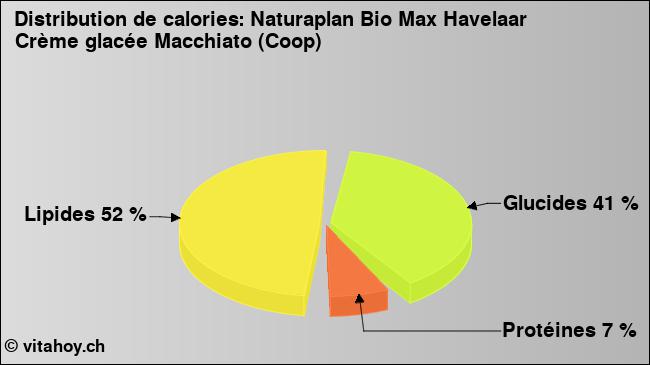 Calories: Naturaplan Bio Max Havelaar Crème glacée Macchiato (Coop) (diagramme, valeurs nutritives)