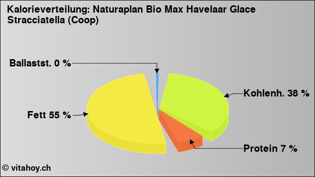 Kalorienverteilung: Naturaplan Bio Max Havelaar Glace Stracciatella (Coop) (Grafik, Nährwerte)
