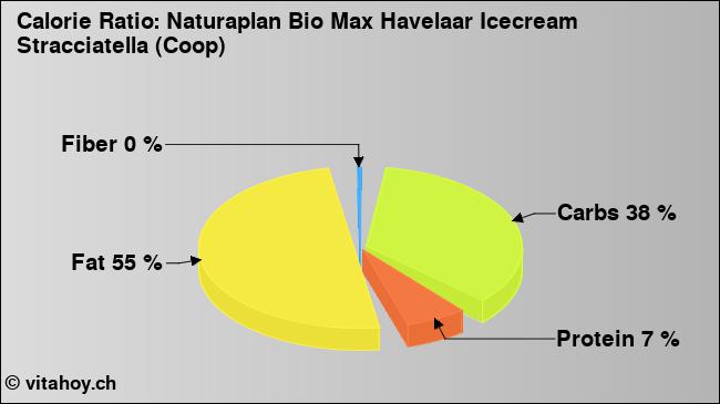 Calorie ratio: Naturaplan Bio Max Havelaar Icecream Stracciatella (Coop) (chart, nutrition data)