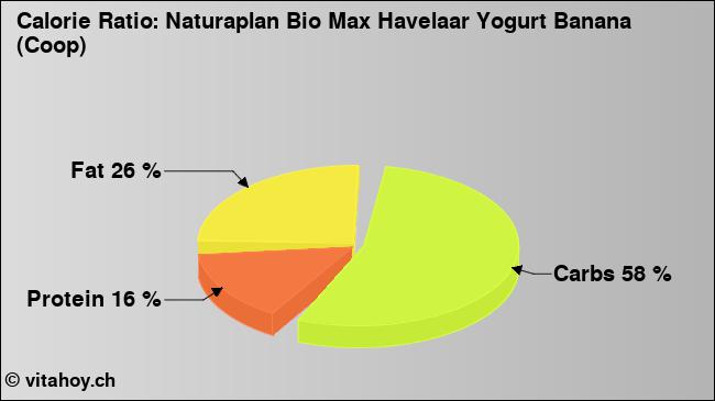 Calorie ratio: Naturaplan Bio Max Havelaar Yogurt Banana (Coop) (chart, nutrition data)