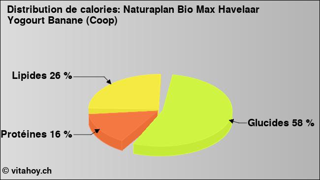 Calories: Naturaplan Bio Max Havelaar Yogourt Banane (Coop) (diagramme, valeurs nutritives)