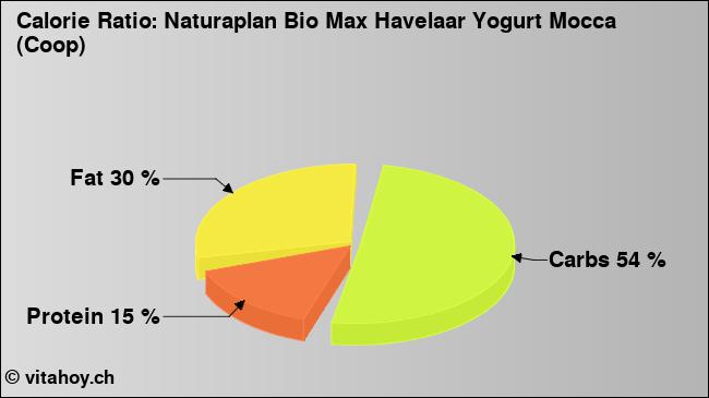 Calorie ratio: Naturaplan Bio Max Havelaar Yogurt Mocca (Coop) (chart, nutrition data)