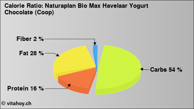Calorie ratio: Naturaplan Bio Max Havelaar Yogurt Chocolate (Coop) (chart, nutrition data)
