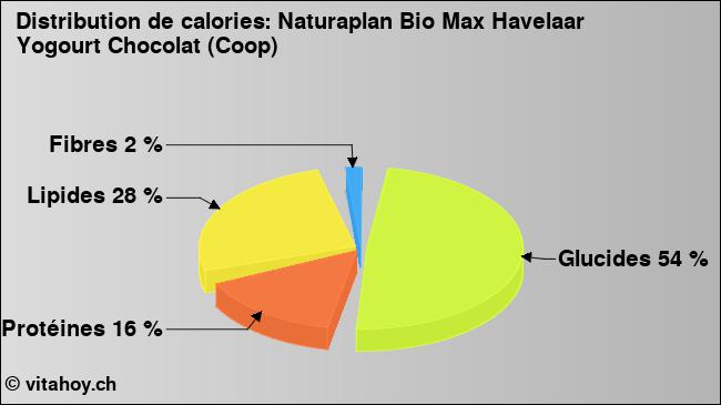 Calories: Naturaplan Bio Max Havelaar Yogourt Chocolat (Coop) (diagramme, valeurs nutritives)