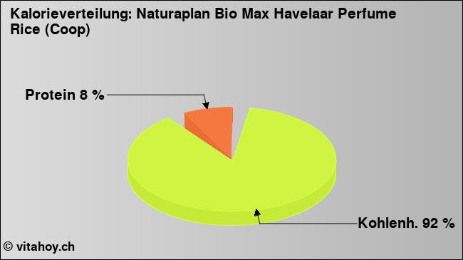 Kalorienverteilung: Naturaplan Bio Max Havelaar Perfume Rice (Coop) (Grafik, Nährwerte)