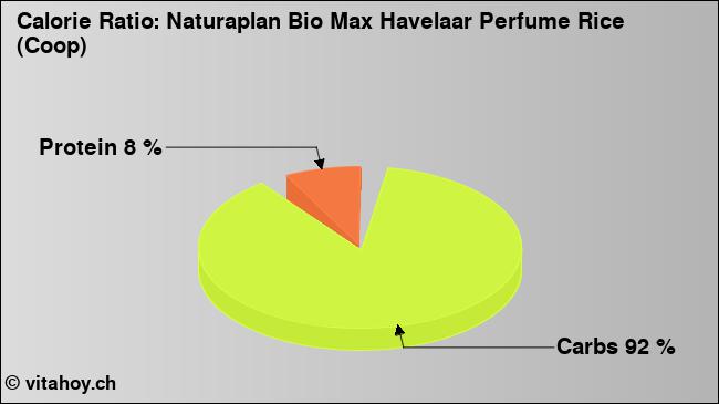 Calorie ratio: Naturaplan Bio Max Havelaar Perfume Rice (Coop) (chart, nutrition data)