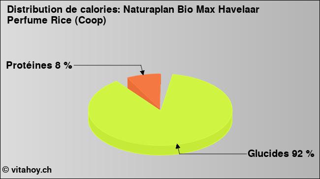 Calories: Naturaplan Bio Max Havelaar Perfume Rice (Coop) (diagramme, valeurs nutritives)