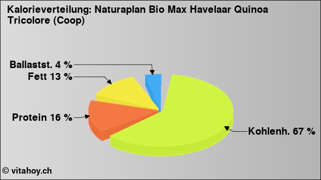 Kalorienverteilung: Naturaplan Bio Max Havelaar Quinoa Tricolore (Coop) (Grafik, Nährwerte)