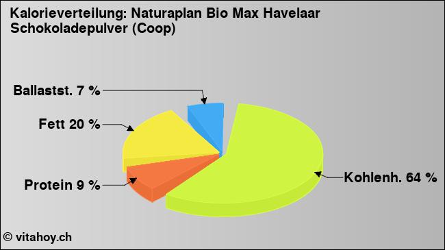 Kalorienverteilung: Naturaplan Bio Max Havelaar Schokoladepulver (Coop) (Grafik, Nährwerte)