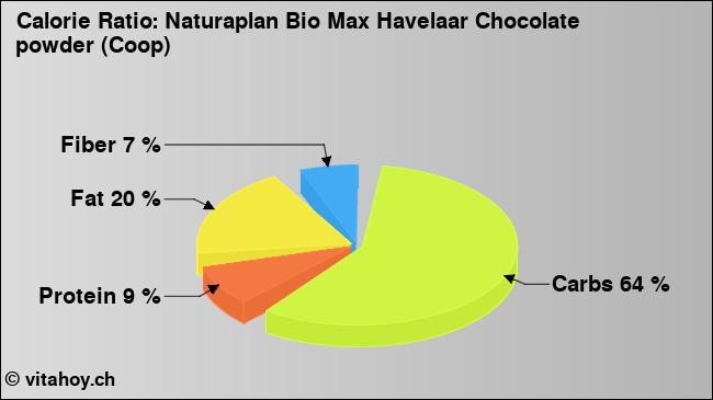 Calorie ratio: Naturaplan Bio Max Havelaar Chocolate powder (Coop) (chart, nutrition data)