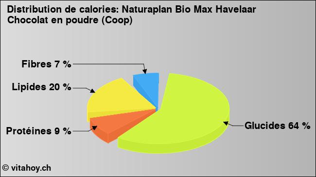 Calories: Naturaplan Bio Max Havelaar Chocolat en poudre (Coop) (diagramme, valeurs nutritives)