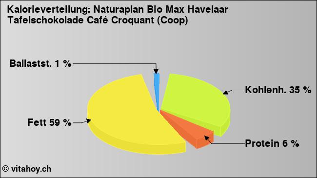 Kalorienverteilung: Naturaplan Bio Max Havelaar Tafelschokolade Café Croquant (Coop) (Grafik, Nährwerte)