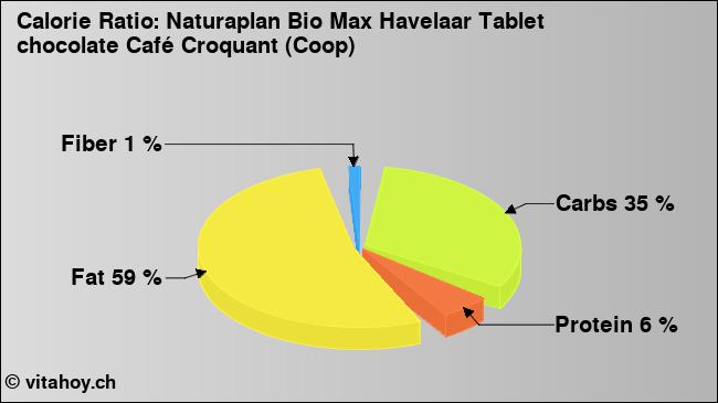 Calorie ratio: Naturaplan Bio Max Havelaar Tablet chocolate Café Croquant (Coop) (chart, nutrition data)