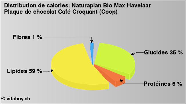 Calories: Naturaplan Bio Max Havelaar Plaque de chocolat Café Croquant (Coop) (diagramme, valeurs nutritives)