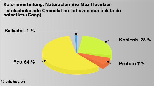 Kalorienverteilung: Naturaplan Bio Max Havelaar Tafelschokolade Chocolat au lait avec des éclats de noisettes (Coop) (Grafik, Nährwerte)