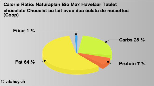 Calorie ratio: Naturaplan Bio Max Havelaar Tablet chocolate Chocolat au lait avec des éclats de noisettes (Coop) (chart, nutrition data)