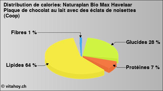 Calories: Naturaplan Bio Max Havelaar Plaque de chocolat au lait avec des éclats de noisettes (Coop) (diagramme, valeurs nutritives)