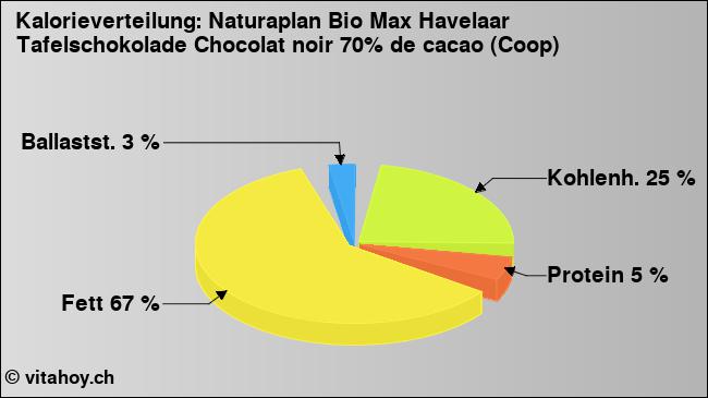 Kalorienverteilung: Naturaplan Bio Max Havelaar Tafelschokolade Chocolat noir 70% de cacao (Coop) (Grafik, Nährwerte)