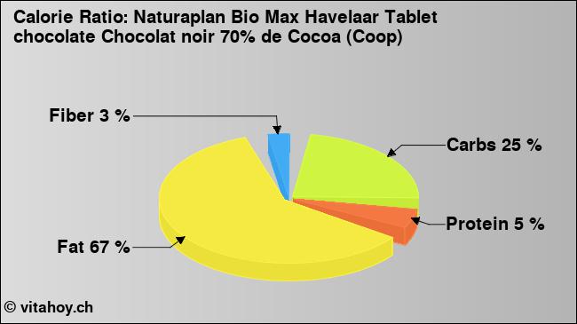 Calorie ratio: Naturaplan Bio Max Havelaar Tablet chocolate Chocolat noir 70% de Cocoa (Coop) (chart, nutrition data)