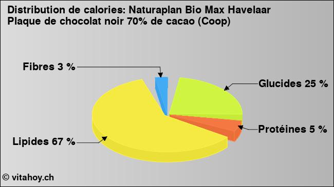 Calories: Naturaplan Bio Max Havelaar Plaque de chocolat noir 70% de cacao (Coop) (diagramme, valeurs nutritives)