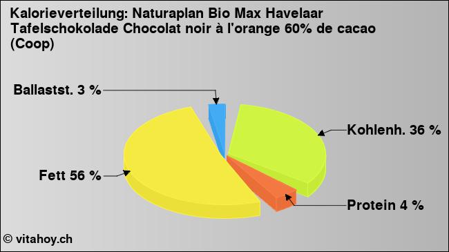 Kalorienverteilung: Naturaplan Bio Max Havelaar Tafelschokolade Chocolat noir à l'orange 60% de cacao (Coop) (Grafik, Nährwerte)