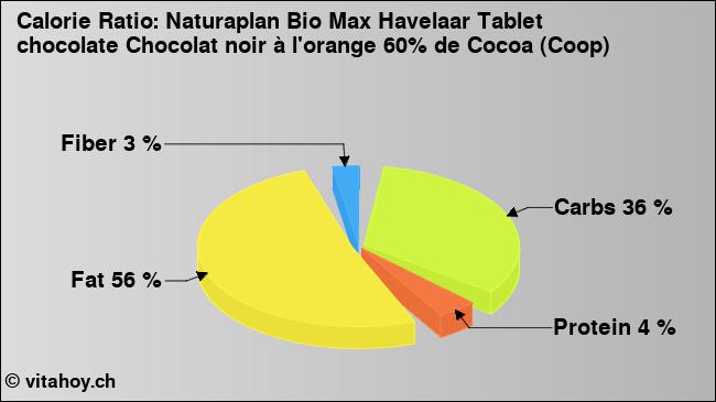 Calorie ratio: Naturaplan Bio Max Havelaar Tablet chocolate Chocolat noir à l'orange 60% de Cocoa (Coop) (chart, nutrition data)