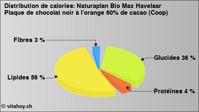 Calories: Naturaplan Bio Max Havelaar Plaque de chocolat noir à l'orange 60% de cacao (Coop) (diagramme, valeurs nutritives)