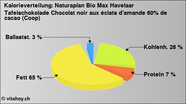 Kalorienverteilung: Naturaplan Bio Max Havelaar Tafelschokolade Chocolat noir aux éclats d'amande 60% de cacao (Coop) (Grafik, Nährwerte)