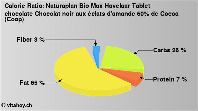 Calorie ratio: Naturaplan Bio Max Havelaar Tablet chocolate Chocolat noir aux éclats d'amande 60% de Cocoa (Coop) (chart, nutrition data)