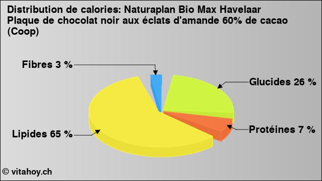 Calories: Naturaplan Bio Max Havelaar Plaque de chocolat noir aux éclats d'amande 60% de cacao (Coop) (diagramme, valeurs nutritives)