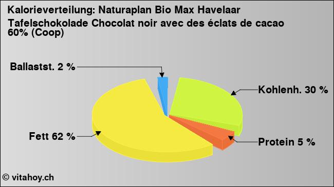 Kalorienverteilung: Naturaplan Bio Max Havelaar Tafelschokolade Chocolat noir avec des éclats de cacao 60% (Coop) (Grafik, Nährwerte)