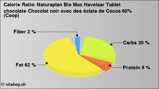 Calorie ratio: Naturaplan Bio Max Havelaar Tablet chocolate Chocolat noir avec des éclats de Cocoa 60% (Coop) (chart, nutrition data)