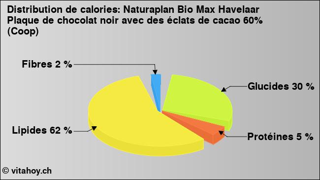 Calories: Naturaplan Bio Max Havelaar Plaque de chocolat noir avec des éclats de cacao 60% (Coop) (diagramme, valeurs nutritives)