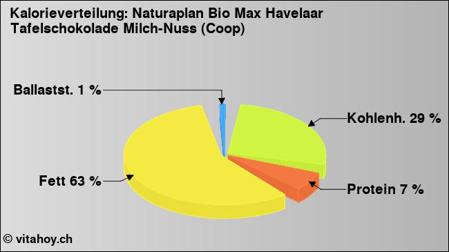 Kalorienverteilung: Naturaplan Bio Max Havelaar Tafelschokolade Milch-Nuss (Coop) (Grafik, Nährwerte)