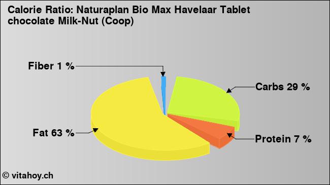 Calorie ratio: Naturaplan Bio Max Havelaar Tablet chocolate Milk-Nut (Coop) (chart, nutrition data)