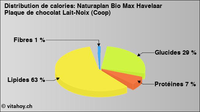 Calories: Naturaplan Bio Max Havelaar Plaque de chocolat Lait-Noix (Coop) (diagramme, valeurs nutritives)