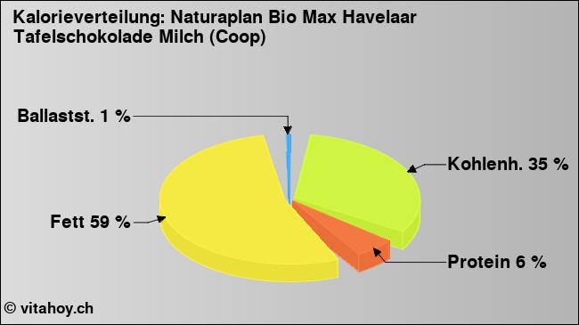 Kalorienverteilung: Naturaplan Bio Max Havelaar Tafelschokolade Milch (Coop) (Grafik, Nährwerte)